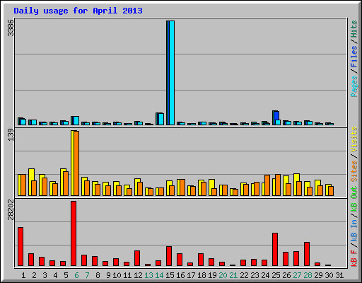 Daily usage for April 2013