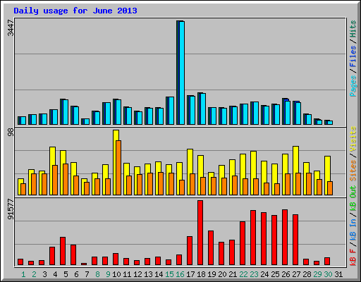 Daily usage for June 2013