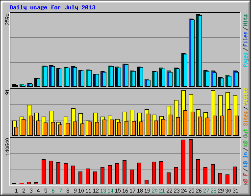 Daily usage for July 2013