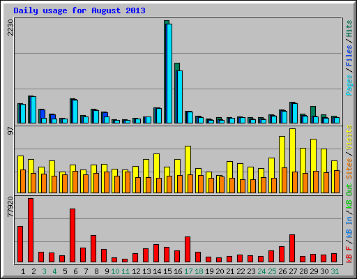 Daily usage for August 2013