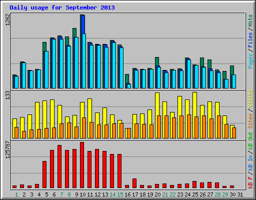 Daily usage for September 2013
