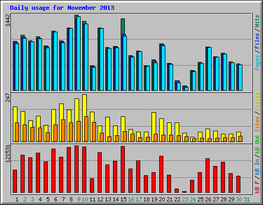 Daily usage for November 2013