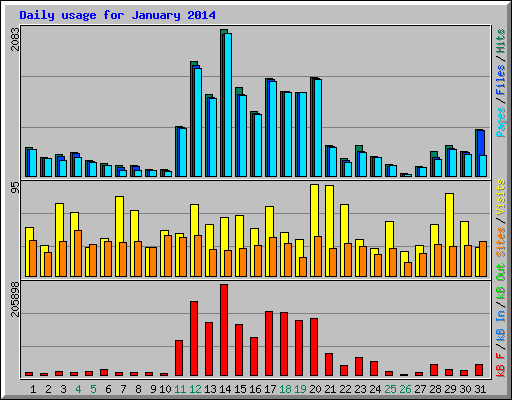 Daily usage for January 2014