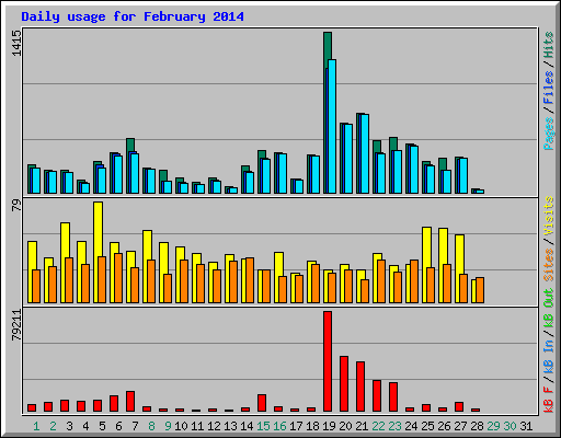 Daily usage for February 2014