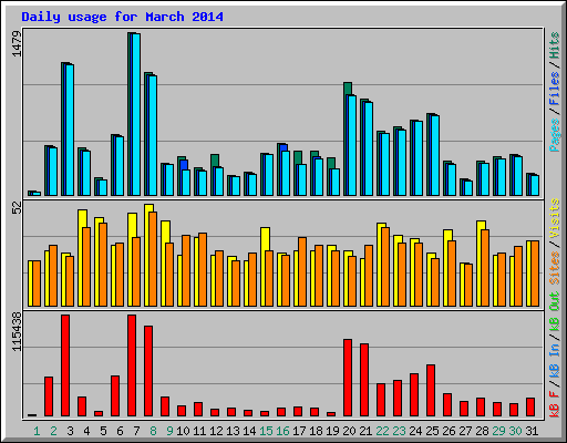 Daily usage for March 2014