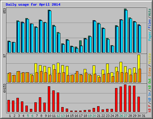 Daily usage for April 2014
