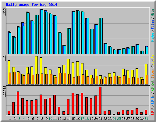 Daily usage for May 2014