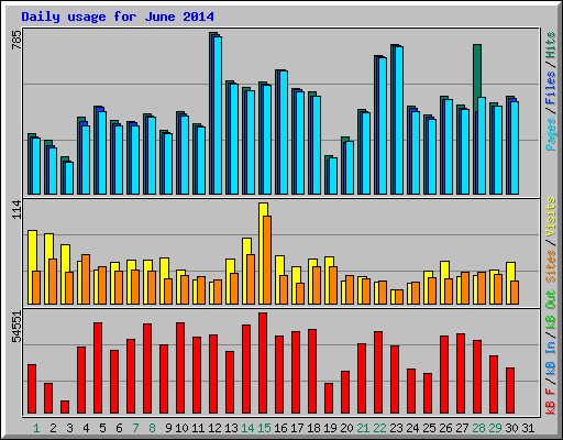 Daily usage for June 2014