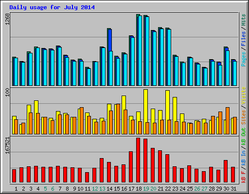 Daily usage for July 2014