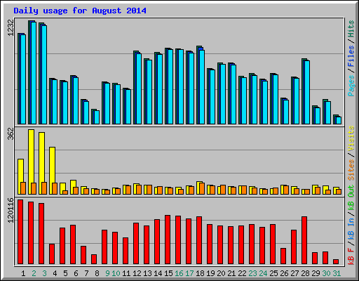 Daily usage for August 2014