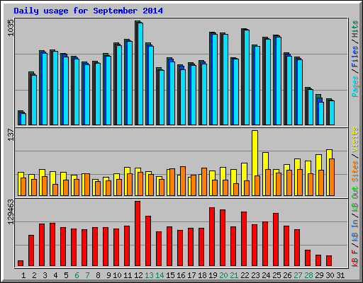 Daily usage for September 2014