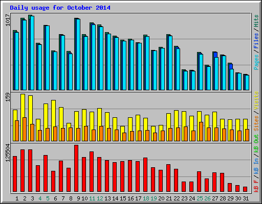 Daily usage for October 2014