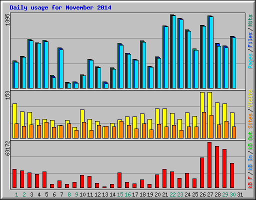 Daily usage for November 2014