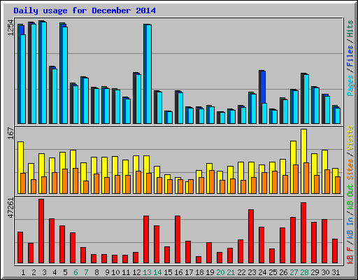 Daily usage for December 2014