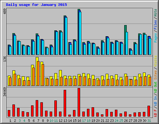 Daily usage for January 2015