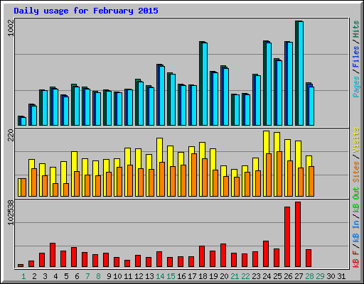 Daily usage for February 2015