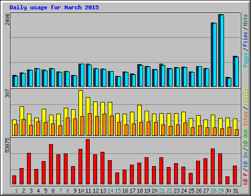 Daily usage for March 2015