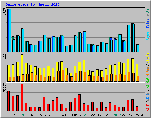 Daily usage for April 2015