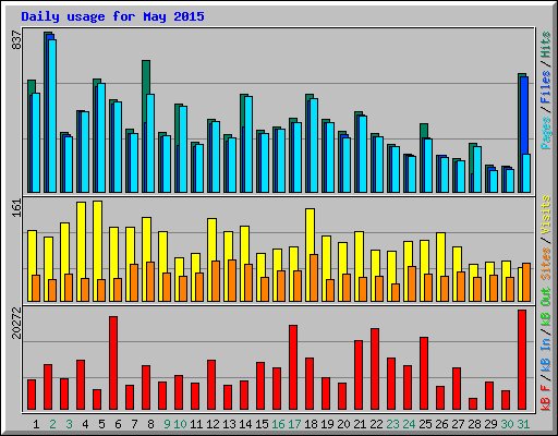 Daily usage for May 2015