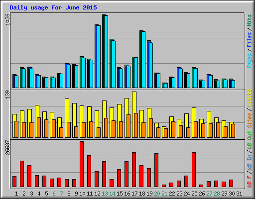 Daily usage for June 2015