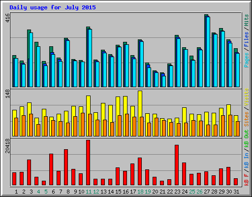 Daily usage for July 2015