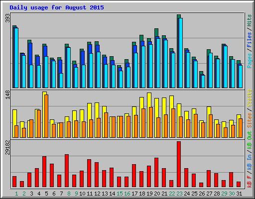 Daily usage for August 2015