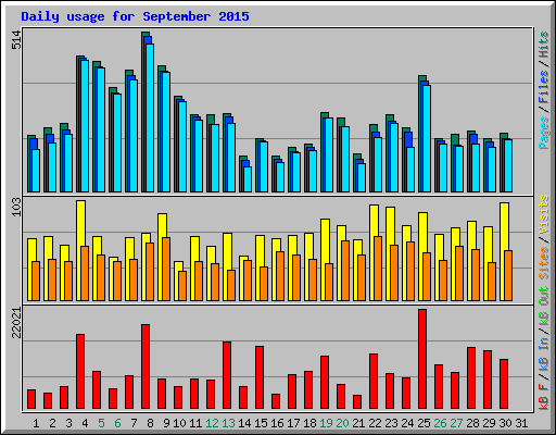 Daily usage for September 2015