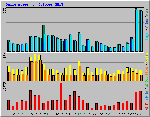 Daily usage for October 2015