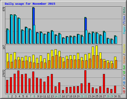 Daily usage for November 2015