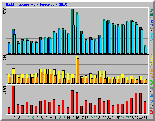 Daily usage for December 2015