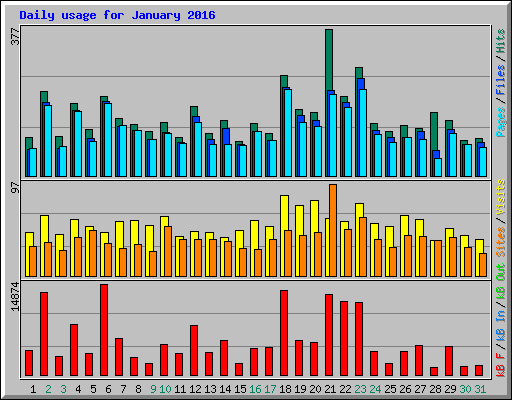 Daily usage for January 2016