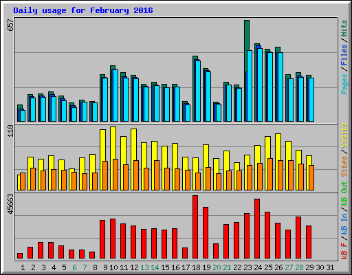 Daily usage for February 2016