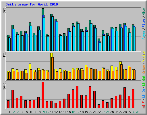 Daily usage for April 2016