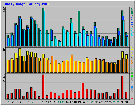 Daily usage for May 2016