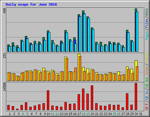 Daily usage for June 2016