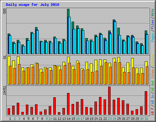 Daily usage for July 2016