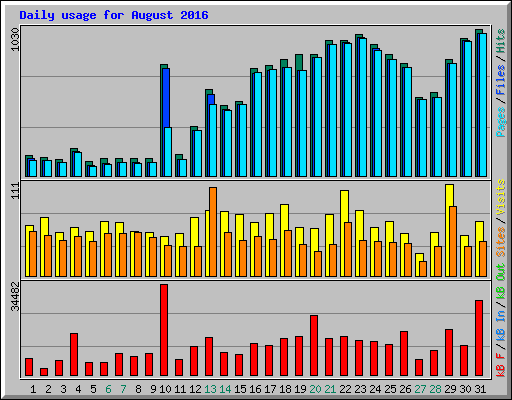 Daily usage for August 2016