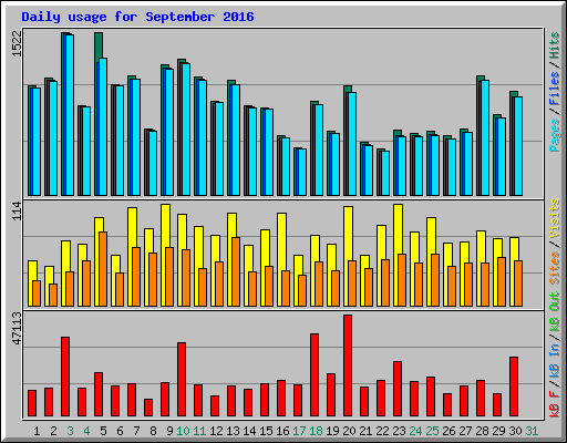 Daily usage for September 2016
