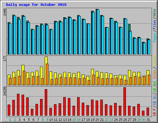 Daily usage for October 2016