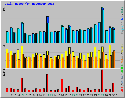 Daily usage for November 2016