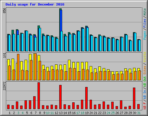 Daily usage for December 2016
