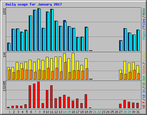 Daily usage for January 2017