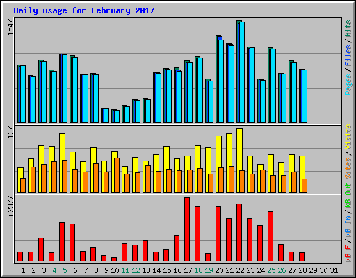 Daily usage for February 2017
