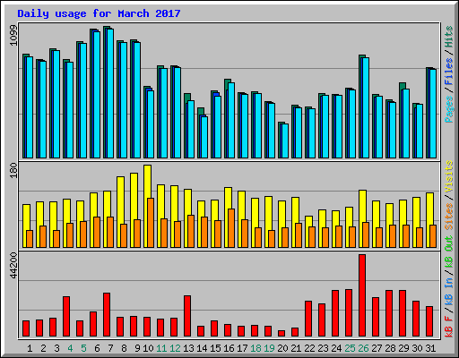 Daily usage for March 2017