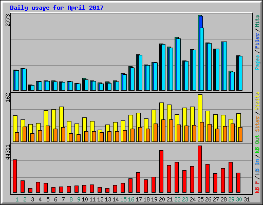 Daily usage for April 2017