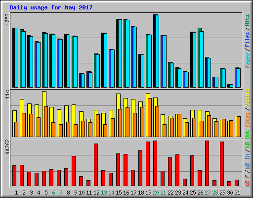 Daily usage for May 2017