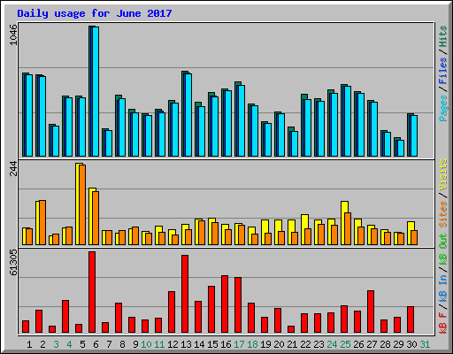 Daily usage for June 2017