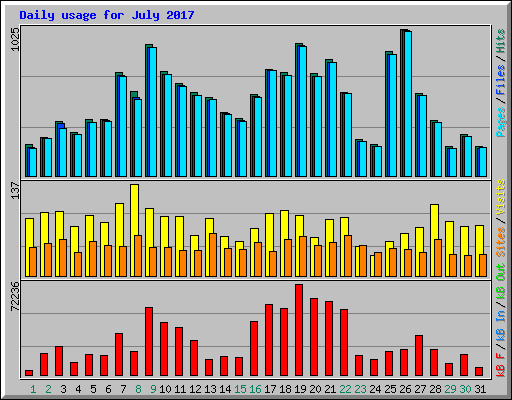 Daily usage for July 2017