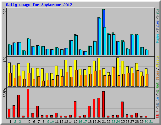 Daily usage for September 2017