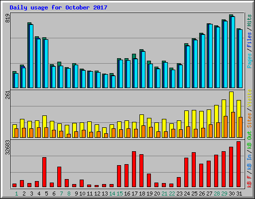 Daily usage for October 2017
